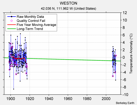 WESTON Raw Mean Temperature