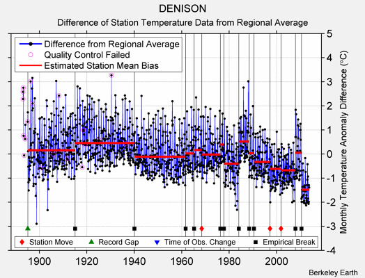 DENISON difference from regional expectation