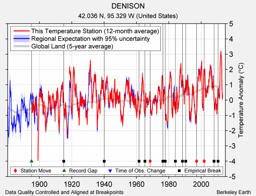 DENISON comparison to regional expectation