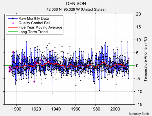 DENISON Raw Mean Temperature