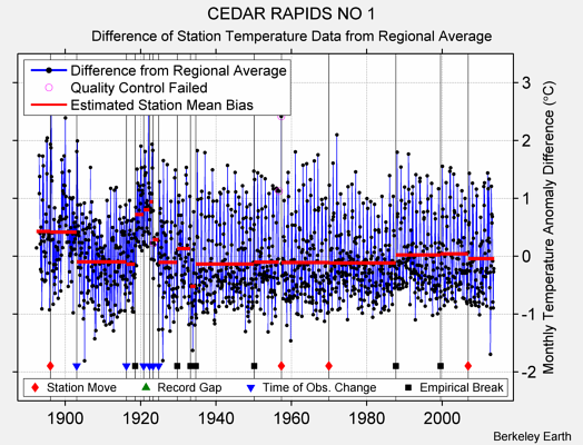 CEDAR RAPIDS NO 1 difference from regional expectation