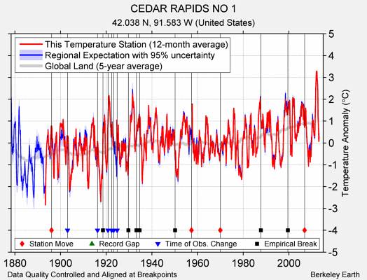 CEDAR RAPIDS NO 1 comparison to regional expectation