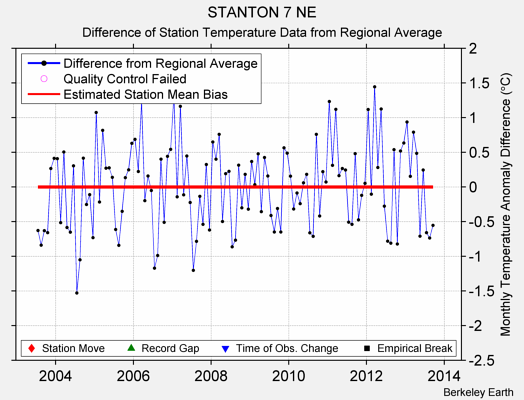 STANTON 7 NE difference from regional expectation