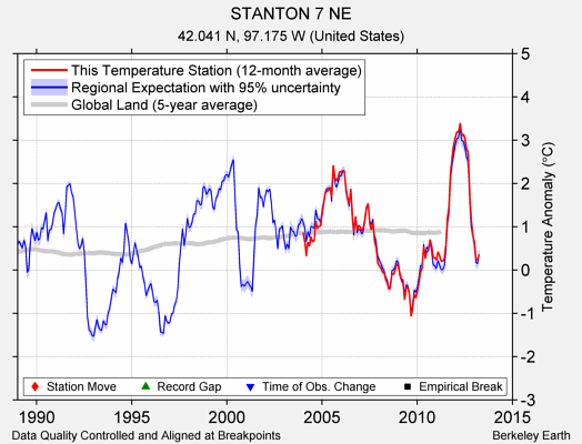 STANTON 7 NE comparison to regional expectation