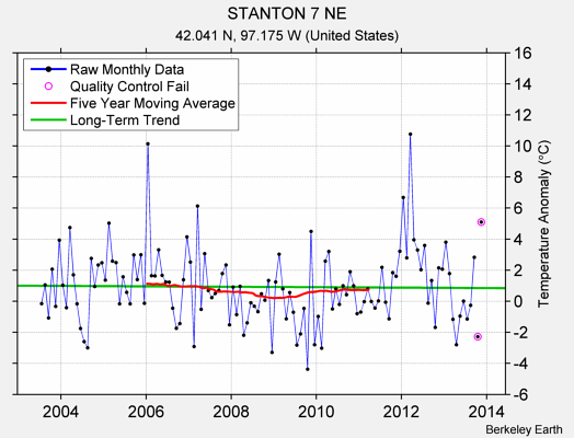 STANTON 7 NE Raw Mean Temperature