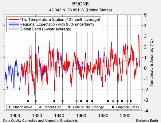 BOONE comparison to regional expectation