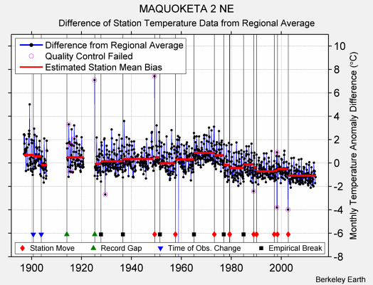 MAQUOKETA 2 NE difference from regional expectation