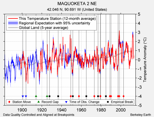 MAQUOKETA 2 NE comparison to regional expectation