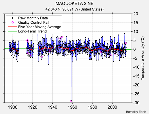 MAQUOKETA 2 NE Raw Mean Temperature