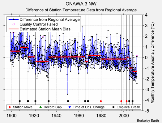 ONAWA 3 NW difference from regional expectation