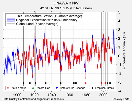 ONAWA 3 NW comparison to regional expectation