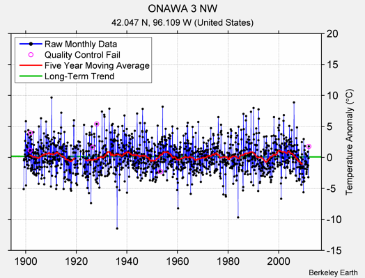 ONAWA 3 NW Raw Mean Temperature