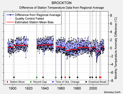 BROCKTON difference from regional expectation