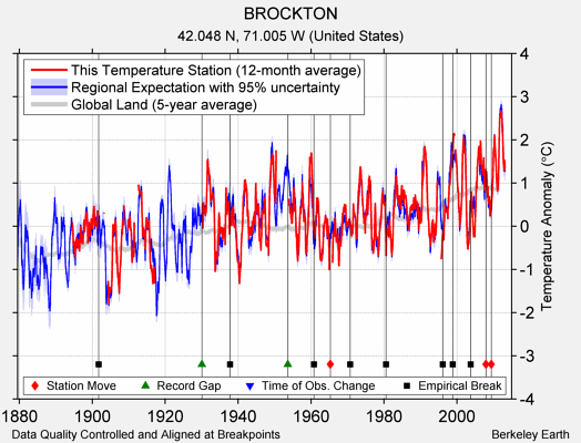 BROCKTON comparison to regional expectation