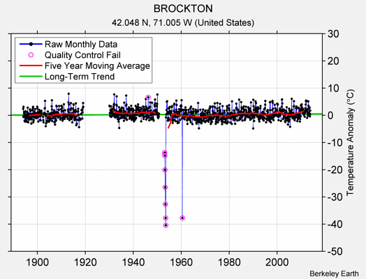 BROCKTON Raw Mean Temperature