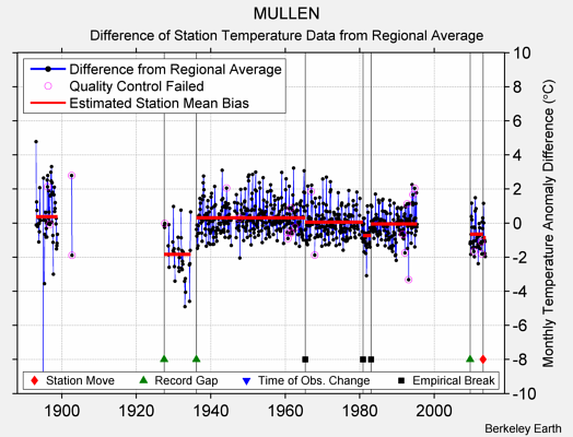 MULLEN difference from regional expectation