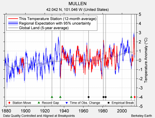 MULLEN comparison to regional expectation