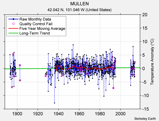 MULLEN Raw Mean Temperature