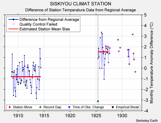 SISKIYOU CLIMAT STATION difference from regional expectation