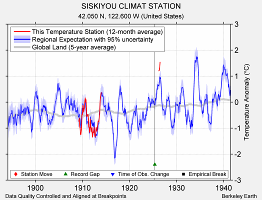 SISKIYOU CLIMAT STATION comparison to regional expectation