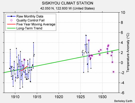 SISKIYOU CLIMAT STATION Raw Mean Temperature