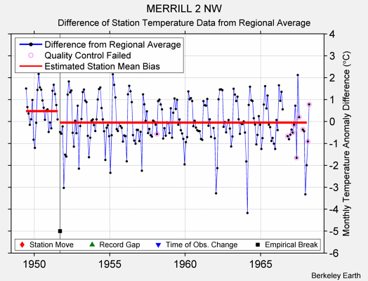 MERRILL 2 NW difference from regional expectation