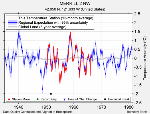 MERRILL 2 NW comparison to regional expectation