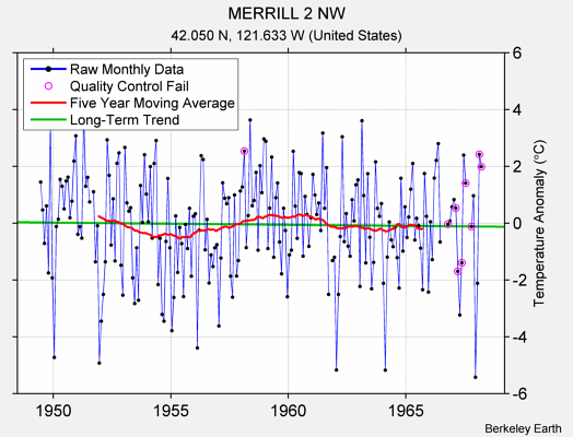 MERRILL 2 NW Raw Mean Temperature