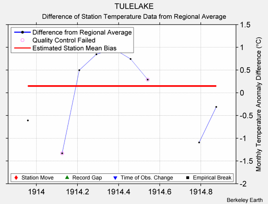 TULELAKE difference from regional expectation