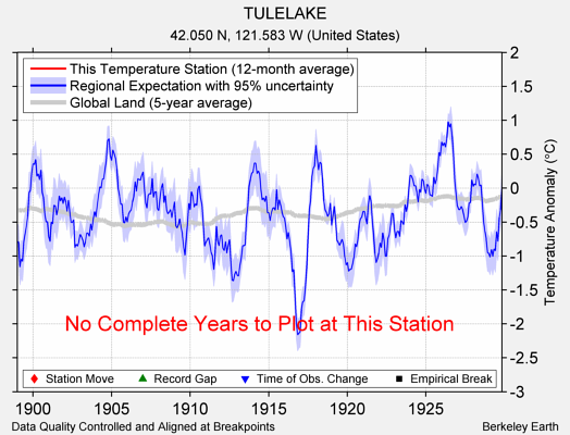 TULELAKE comparison to regional expectation