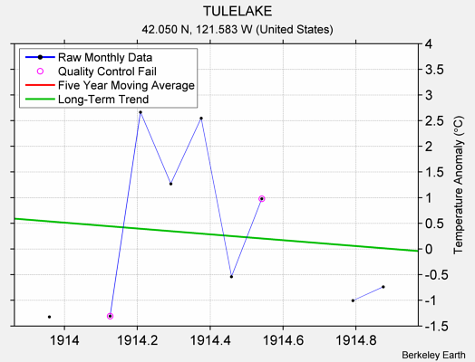 TULELAKE Raw Mean Temperature