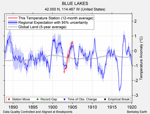 BLUE LAKES comparison to regional expectation