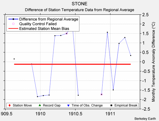 STONE difference from regional expectation