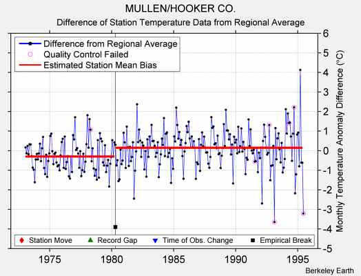 MULLEN/HOOKER CO. difference from regional expectation