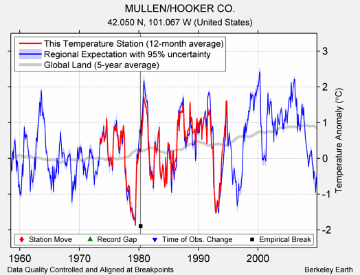 MULLEN/HOOKER CO. comparison to regional expectation