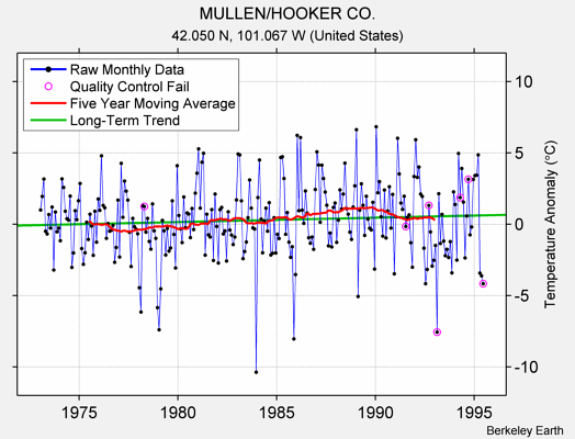 MULLEN/HOOKER CO. Raw Mean Temperature