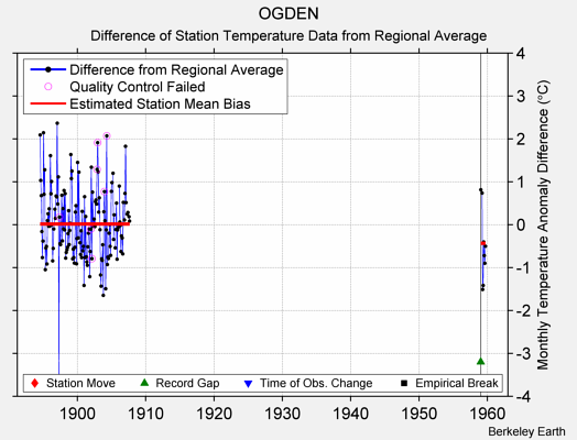 OGDEN difference from regional expectation