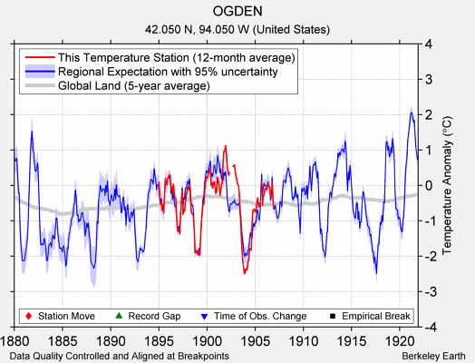 OGDEN comparison to regional expectation