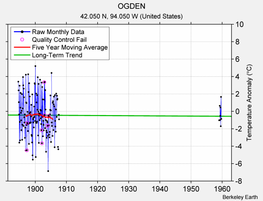 OGDEN Raw Mean Temperature