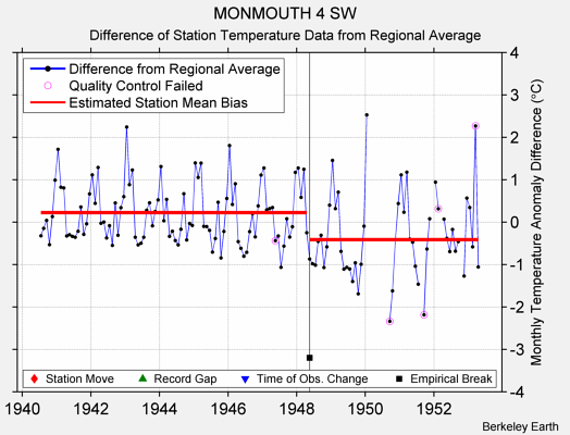 MONMOUTH 4 SW difference from regional expectation