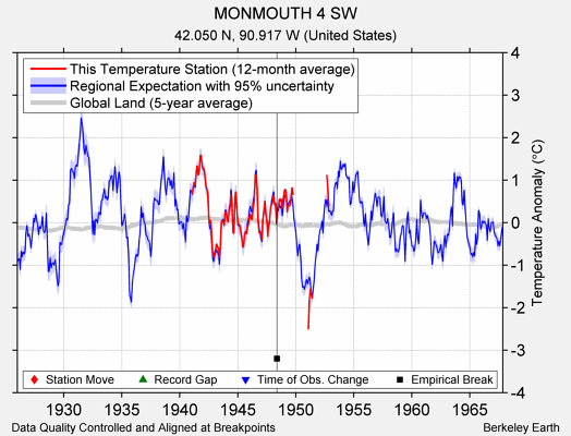 MONMOUTH 4 SW comparison to regional expectation