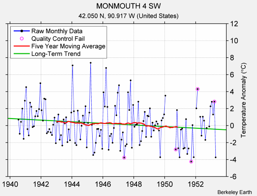 MONMOUTH 4 SW Raw Mean Temperature