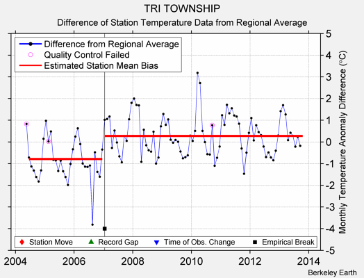 TRI TOWNSHIP difference from regional expectation