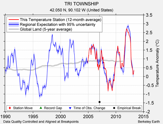 TRI TOWNSHIP comparison to regional expectation