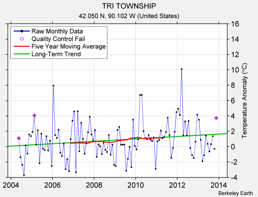 TRI TOWNSHIP Raw Mean Temperature