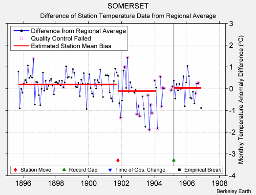 SOMERSET difference from regional expectation