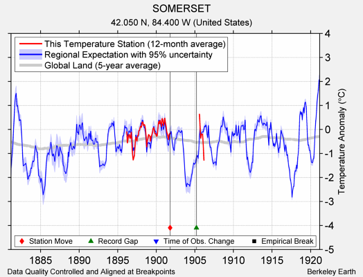 SOMERSET comparison to regional expectation