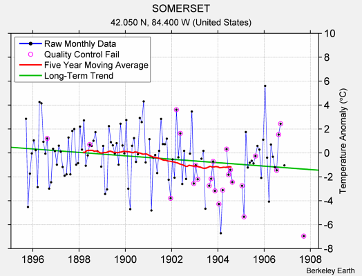 SOMERSET Raw Mean Temperature