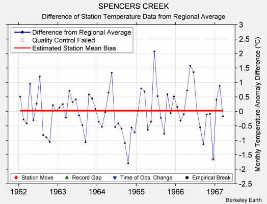 SPENCERS CREEK difference from regional expectation