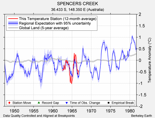 SPENCERS CREEK comparison to regional expectation